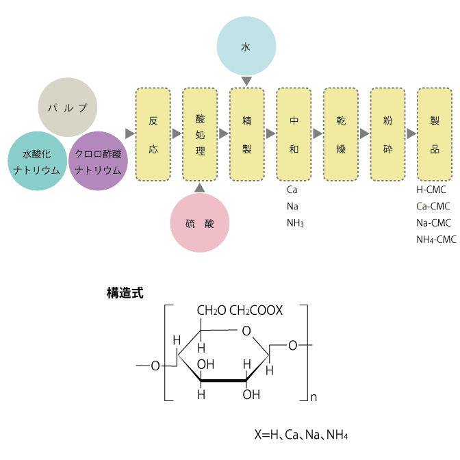 水媒法　反応工程式　構造式